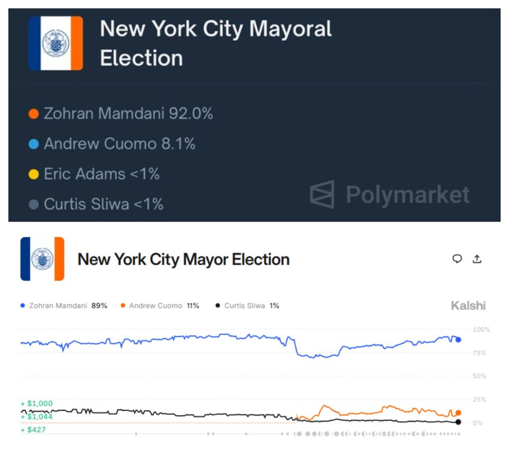 eleicao-em-nova-york:-qual-e-a-chance-de-mamdani,-candidato-socialista-e-muculmano,-segundo-casas-de-apostas