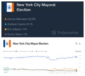 eleicao-em-nova-york:-qual-e-a-chance-de-mamdani,-candidato-socialista-e-muculmano,-segundo-casas-de-apostas
