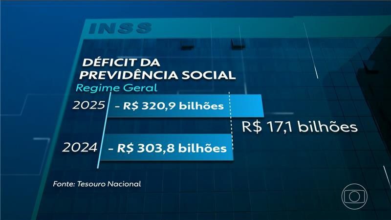 gastos-com-previdencia-sao-os-que-mais-pesam-nas-contas-publicas;-rombo-do-inss-em-2025-foi-de-mais-de-r$-320-bilhoes