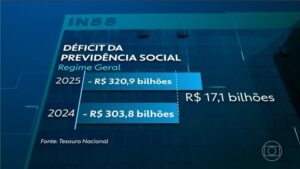 gastos-com-previdencia-sao-os-que-mais-pesam-nas-contas-publicas;-rombo-do-inss-em-2025-foi-de-mais-de-r$-320-bilhoes