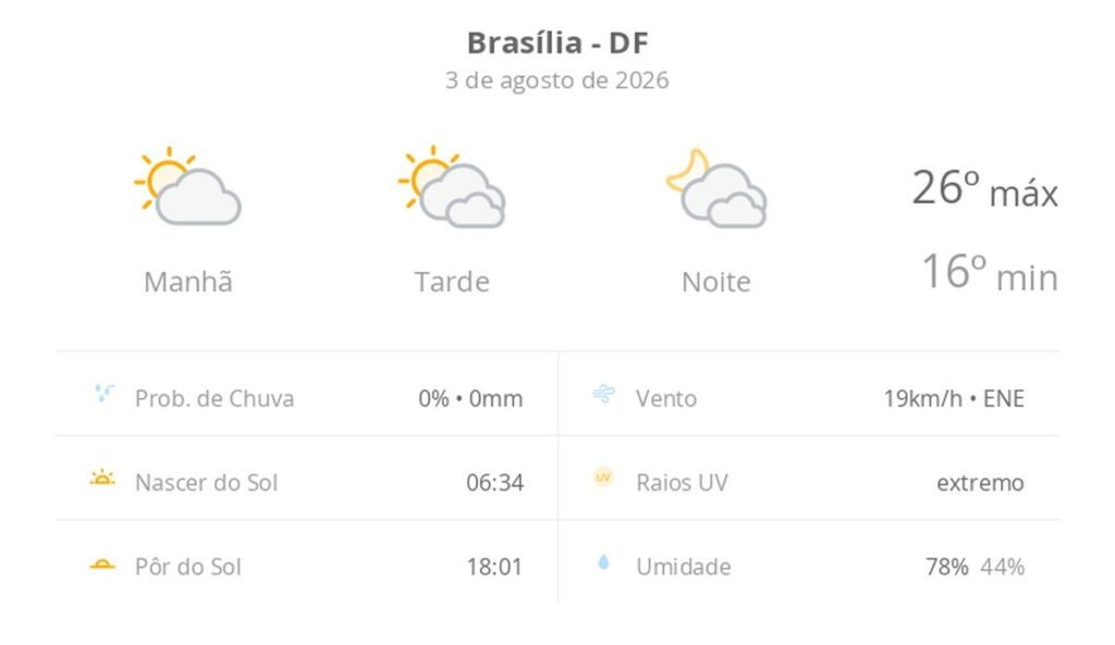 previsao-do-tempo-hoje-para-brasilia-(df):-sol-e-muitas-nuvens-a-tarde;-a-noite-o-ceu-ainda-fica-com-muita-nebulosidade,-mas-nao-chove