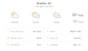 previsao-do-tempo-hoje-para-brasilia-(df):-sol-e-muitas-nuvens-a-tarde;-a-noite-o-ceu-ainda-fica-com-muita-nebulosidade,-mas-nao-chove