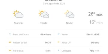 previsao-do-tempo-hoje-para-brasilia-(df):-sol-e-muitas-nuvens-a-tarde;-a-noite-o-ceu-ainda-fica-com-muita-nebulosidade,-mas-nao-chove