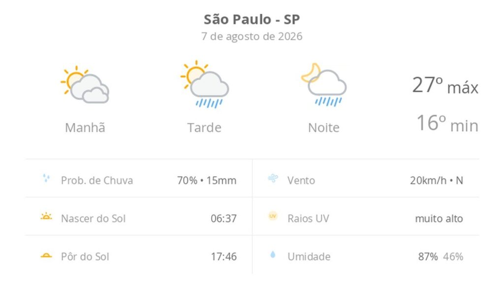 previsao-do-tempo-hoje-para-sao-paulo-(sp):-sol-com-muitas-nuvens;-pancadas-de-chuva-a-tarde-e-a-noite