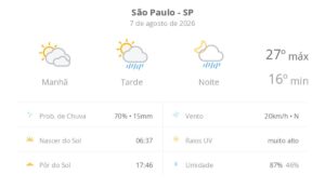 previsao-do-tempo-hoje-para-sao-paulo-(sp):-sol-com-muitas-nuvens;-pancadas-de-chuva-a-tarde-e-a-noite