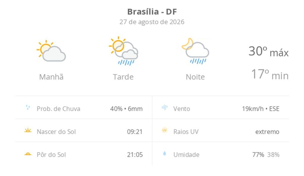previsao-do-tempo-hoje-para-brasilia-(df):-sol-e-aumento-de-nuvens-de-manha;-pancadas-de-chuva-a-tarde-e-a-noite