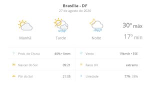 previsao-do-tempo-hoje-para-brasilia-(df):-sol-e-aumento-de-nuvens-de-manha;-pancadas-de-chuva-a-tarde-e-a-noite