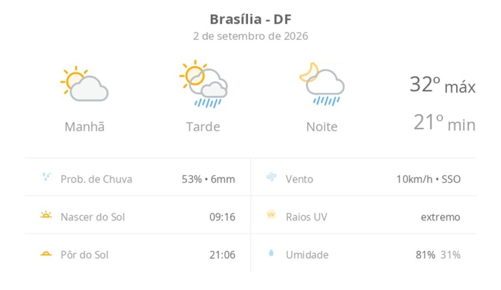 previsao-do-tempo-hoje-para-brasilia-(df):-sol-e-aumento-de-nuvens-de-manha;-pancadas-de-chuva-a-tarde-e-a-noite