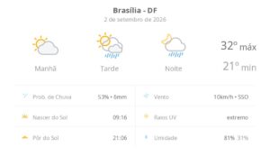 previsao-do-tempo-hoje-para-brasilia-(df):-sol-e-aumento-de-nuvens-de-manha;-pancadas-de-chuva-a-tarde-e-a-noite