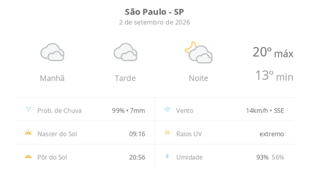 previsao-do-tempo-hoje-para-sao-paulo-(sp):-ceu-nublado-com-possibilidade-de-garoa-o-dia-todo;-a-noite-as-nuvens-diminuem-devagar