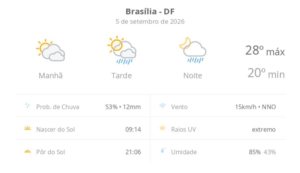 previsao-do-tempo-hoje-para-brasilia-(df):-sol-com-muitas-nuvens;-pancadas-de-chuva-a-tarde-e-a-noite