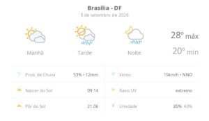 previsao-do-tempo-hoje-para-brasilia-(df):-sol-com-muitas-nuvens;-pancadas-de-chuva-a-tarde-e-a-noite