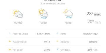 previsao-do-tempo-hoje-para-brasilia-(df):-sol-com-muitas-nuvens;-pancadas-de-chuva-a-tarde-e-a-noite