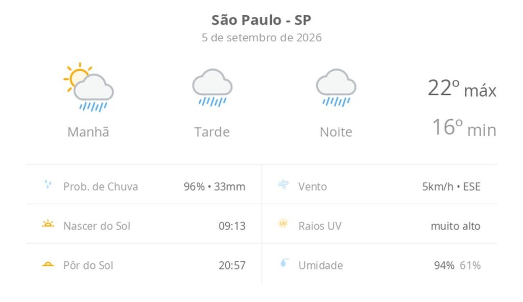 previsao-do-tempo-hoje-para-sao-paulo-(sp):-sol-com-muitas-nuvens-a-nublado-com-chuva-no-fim-da-manha;-tarde-e-noite-chuvosas