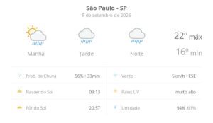 previsao-do-tempo-hoje-para-sao-paulo-(sp):-sol-com-muitas-nuvens-a-nublado-com-chuva-no-fim-da-manha;-tarde-e-noite-chuvosas