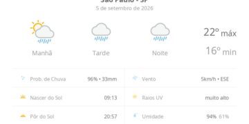 previsao-do-tempo-hoje-para-sao-paulo-(sp):-sol-com-muitas-nuvens-a-nublado-com-chuva-no-fim-da-manha;-tarde-e-noite-chuvosas