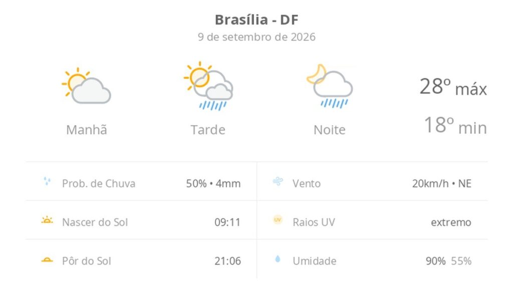 previsao-do-tempo-hoje-para-brasilia-(df):-sol-e-aumento-de-nuvens-de-manha;-pancadas-de-chuva-a-tarde-e-a-noite