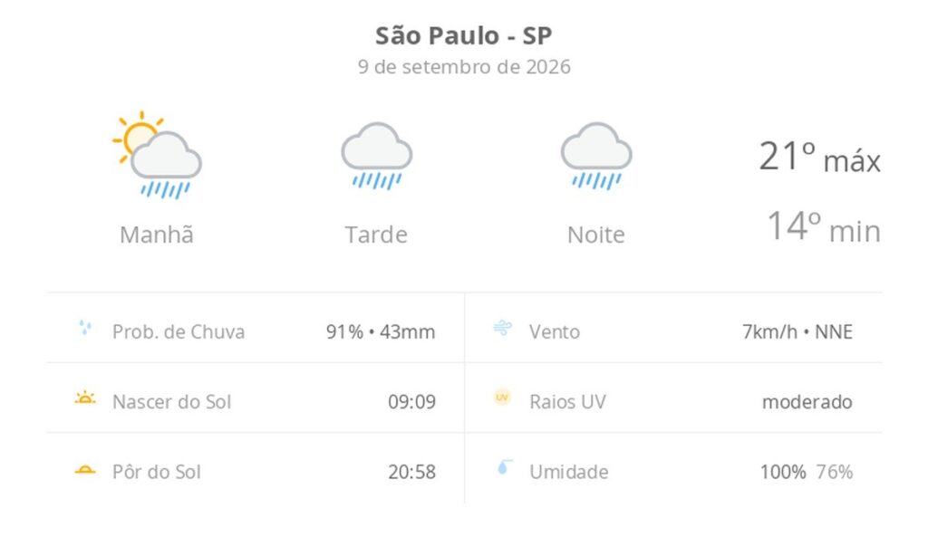 previsao-do-tempo-hoje-para-sao-paulo-(sp):-sol-com-muitas-nuvens-a-nublado-com-chuva-no-fim-da-manha;-tarde-e-noite-chuvosas