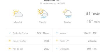 previsao-do-tempo-hoje-para-brasilia-(df):-sol-e-aumento-de-nuvens-de-manha;-pancadas-de-chuva-a-tarde-e-a-noite