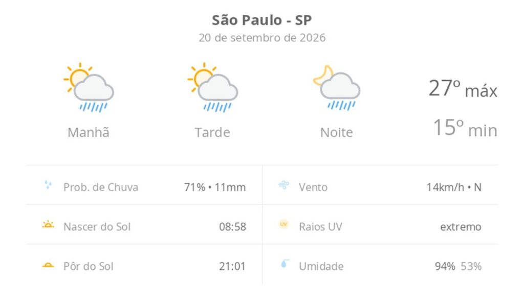 previsao-do-tempo-hoje-para-sao-paulo-(sp):-sol-com-algumas-nuvens;-chove-rapido-durante-o-dia-e-a-noite
