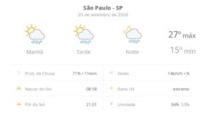 previsao-do-tempo-hoje-para-sao-paulo-(sp):-sol-com-algumas-nuvens;-chove-rapido-durante-o-dia-e-a-noite