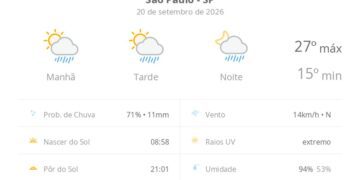 previsao-do-tempo-hoje-para-sao-paulo-(sp):-sol-com-algumas-nuvens;-chove-rapido-durante-o-dia-e-a-noite