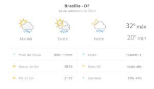 previsao-do-tempo-hoje-para-brasilia-(df):-sol-com-algumas-nuvens;-chove-rapido-durante-o-dia-e-a-noite