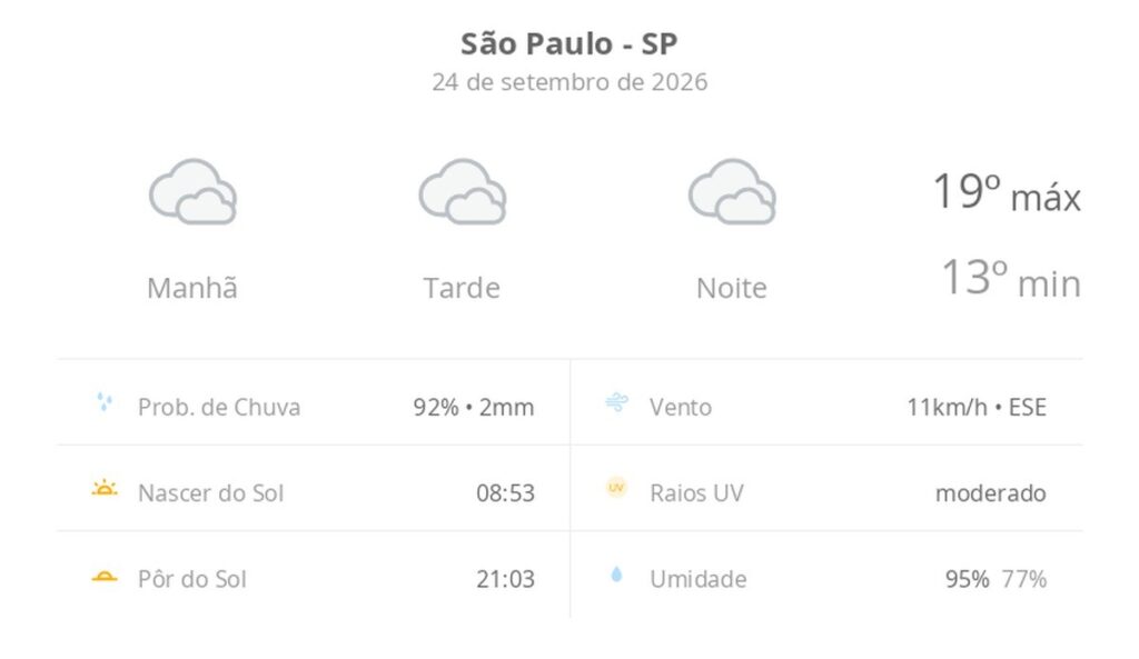 previsao-do-tempo-hoje-para-sao-paulo-(sp):-ceu-nublado-com-possibilidade-de-garoa-de-dia-e-a-noite