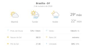 previsao-do-tempo-hoje-para-brasilia-(df):-sol-e-aumento-de-nuvens-de-manha;-pancadas-de-chuva-a-tarde-e-a-noite