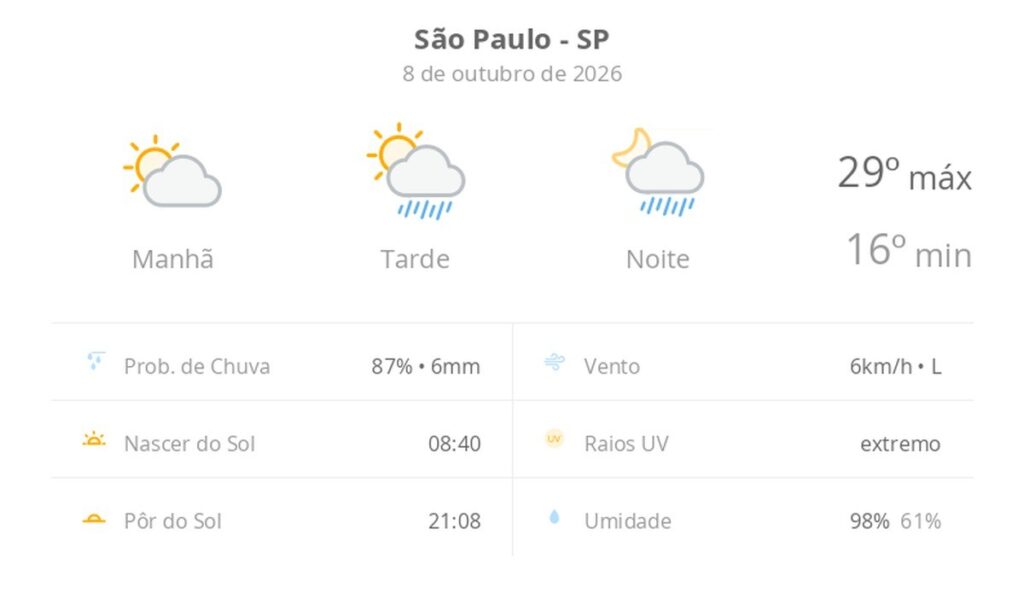 previsao-do-tempo-hoje-para-sao-paulo-(sp):-sol-e-aumento-de-nuvens-de-manha;-pancadas-de-chuva-a-tarde-e-a-noite