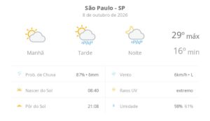 previsao-do-tempo-hoje-para-sao-paulo-(sp):-sol-e-aumento-de-nuvens-de-manha;-pancadas-de-chuva-a-tarde-e-a-noite