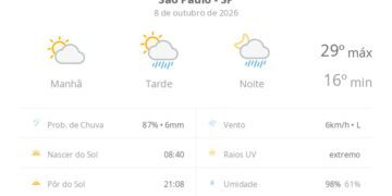 previsao-do-tempo-hoje-para-sao-paulo-(sp):-sol-e-aumento-de-nuvens-de-manha;-pancadas-de-chuva-a-tarde-e-a-noite