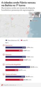 agronegocio-e-conflitos-por-terra-ligam-as-unicas-quatro-cidades-na-bahia-onde-flavio-venceu-lula