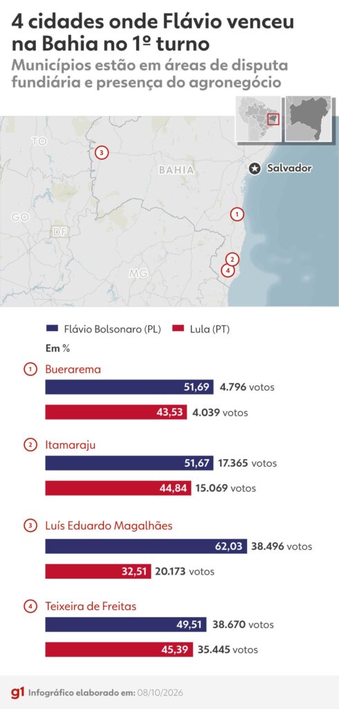 agronegocio-e-conflitos-por-terra-ligam-as-unicas-quatro-cidades-na-bahia-onde-flavio-venceu-lula