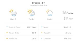 previsao-do-tempo-hoje-para-brasilia-(df):-sol-com-algumas-nuvens;-chove-rapido-durante-o-dia-e-a-noite