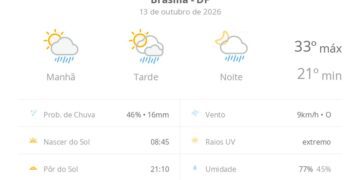 previsao-do-tempo-hoje-para-brasilia-(df):-sol-com-algumas-nuvens;-chove-rapido-durante-o-dia-e-a-noite