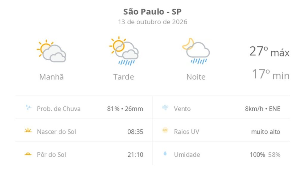 previsao-do-tempo-hoje-para-sao-paulo-(sp):-sol-com-muitas-nuvens;-pancadas-de-chuva-a-tarde-e-a-noite