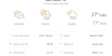 previsao-do-tempo-hoje-para-sao-paulo-(sp):-sol-com-muitas-nuvens;-pancadas-de-chuva-a-tarde-e-a-noite