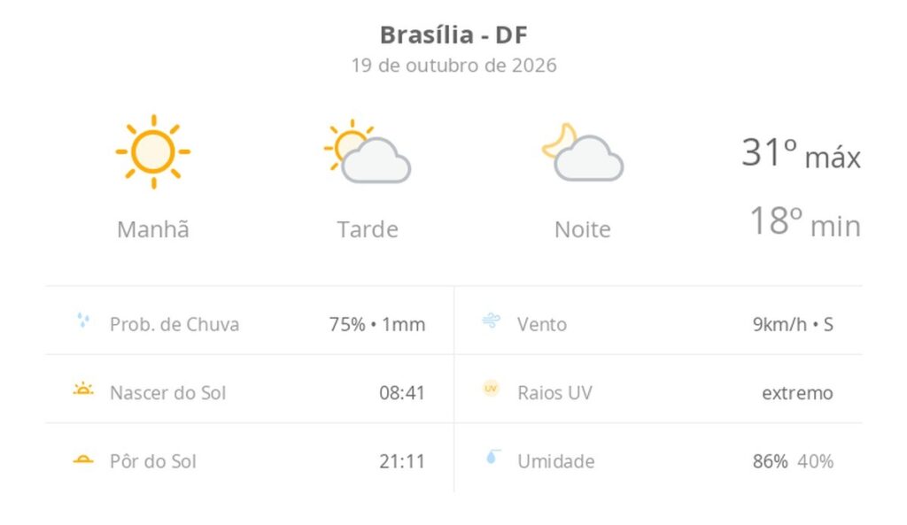 previsao-do-tempo-hoje-para-brasilia-(df):-dia-de-sol-com-aumento-de-nuvens-a-partir-da-tarde;-nao-chove