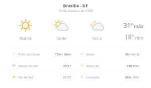 previsao-do-tempo-hoje-para-brasilia-(df):-dia-de-sol-com-aumento-de-nuvens-a-partir-da-tarde;-nao-chove