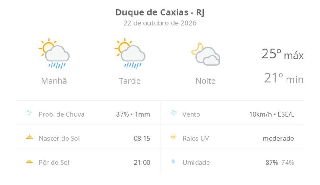 previsao-do-tempo-hoje-para-duque-de-caxias-(rj):-sol-com-algumas-nuvens-e-chuva-passageira;-a-noite,-muitas-nuvens-mas-com-tempo-firme