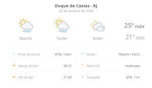 previsao-do-tempo-hoje-para-duque-de-caxias-(rj):-sol-com-algumas-nuvens-e-chuva-passageira;-a-noite,-muitas-nuvens-mas-com-tempo-firme