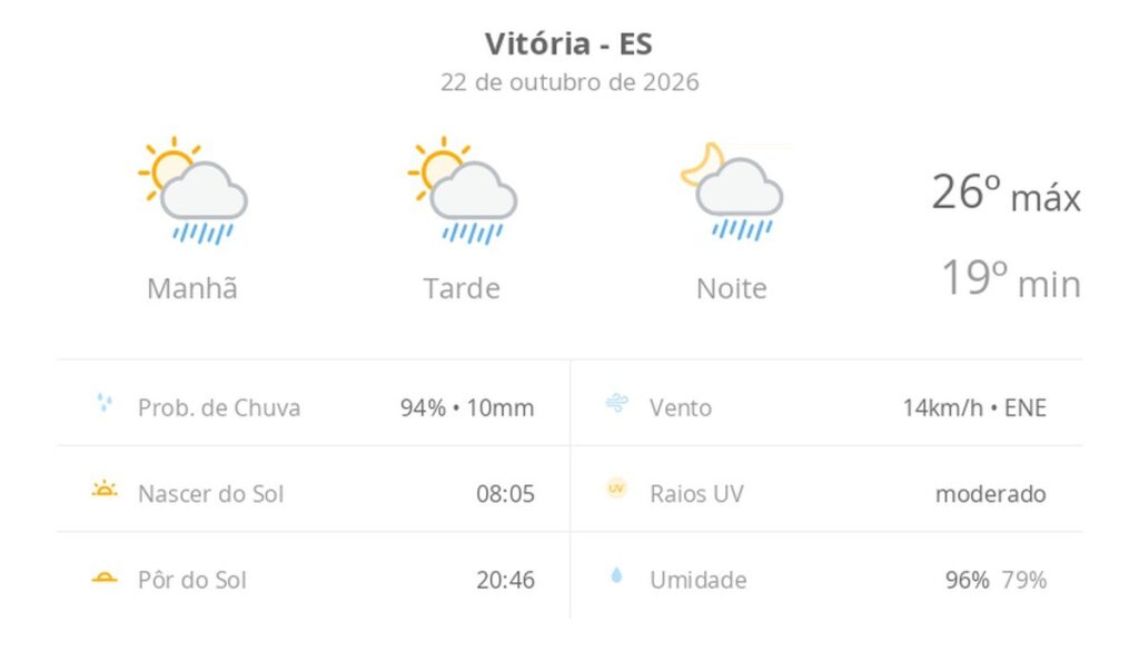 previsao-do-tempo-hoje-para-vitoria-(es):-sol-com-algumas-nuvens;-chove-rapido-durante-o-dia-e-a-noite