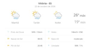 previsao-do-tempo-hoje-para-vitoria-(es):-sol-com-algumas-nuvens;-chove-rapido-durante-o-dia-e-a-noite