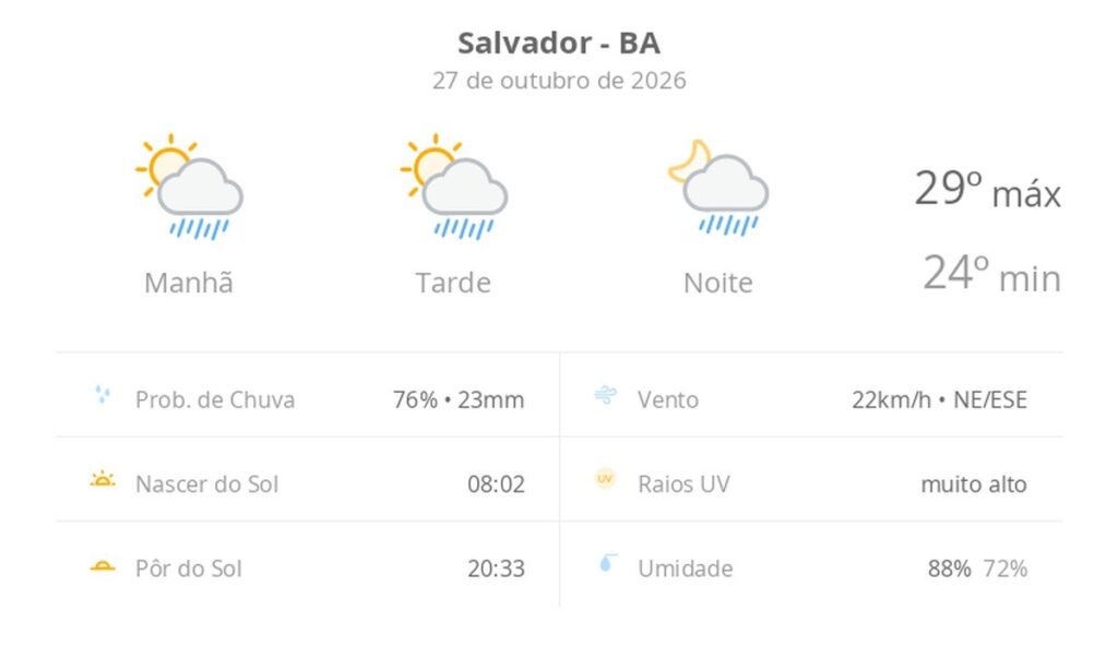previsao-do-tempo-hoje-para-salvador-(ba):-sol-com-algumas-nuvens;-chove-rapido-durante-o-dia-e-a-noite
