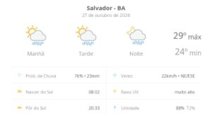 previsao-do-tempo-hoje-para-salvador-(ba):-sol-com-algumas-nuvens;-chove-rapido-durante-o-dia-e-a-noite