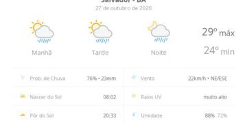 previsao-do-tempo-hoje-para-salvador-(ba):-sol-com-algumas-nuvens;-chove-rapido-durante-o-dia-e-a-noite