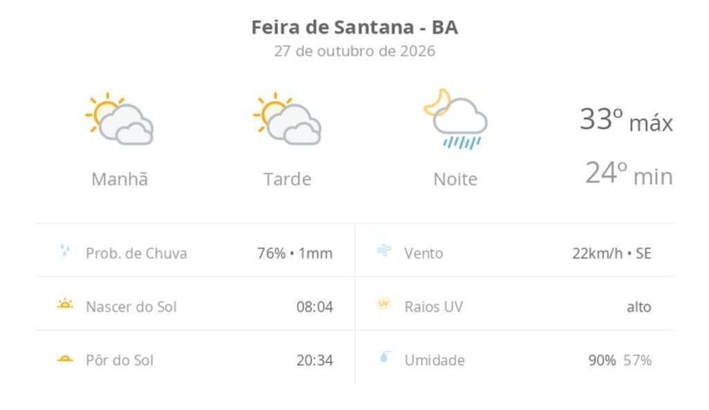 previsao-do-tempo-hoje-para-feira-de-santana-(ba):-sol-com-muitas-nuvens-e-periodos-de-ceu-nublado;-noite-com-pancadas-de-chuva