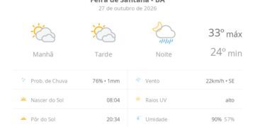 previsao-do-tempo-hoje-para-feira-de-santana-(ba):-sol-com-muitas-nuvens-e-periodos-de-ceu-nublado;-noite-com-pancadas-de-chuva